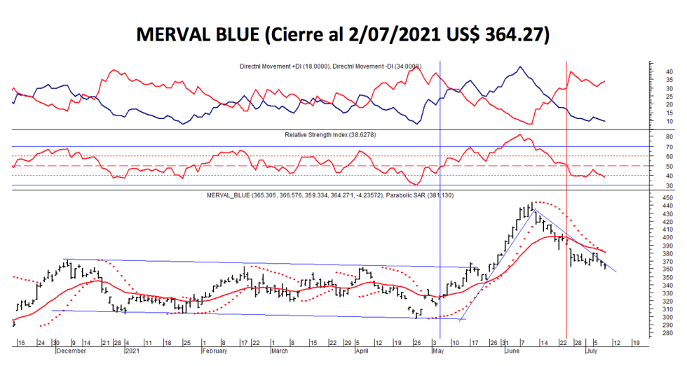 Índices bursátiles - MERVAL blue al 8 de julio 2021