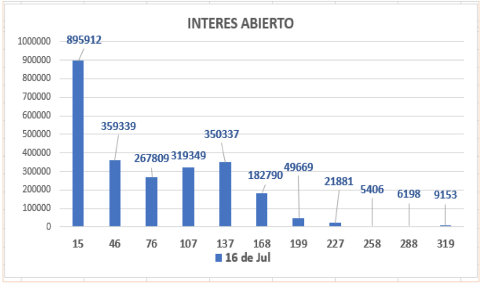 Evolución de las cotizaciones del dólar al 16 de julio 2021