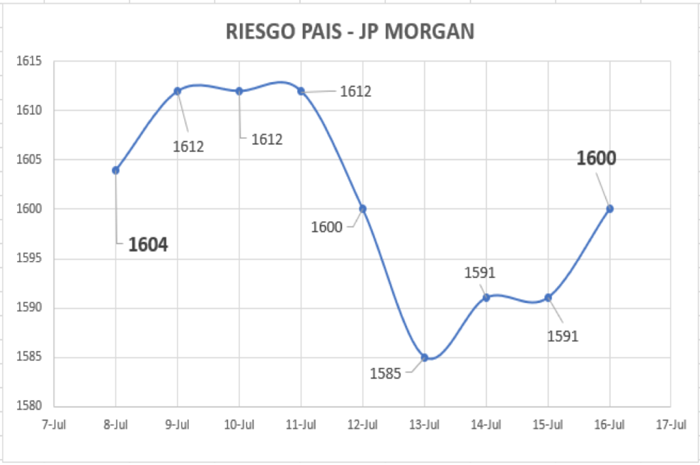 Índice de Riesgo País al 16 de julio 2021