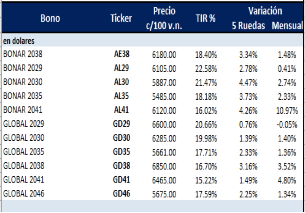 Bonos argentinos en dólares al 16 de julio 2021