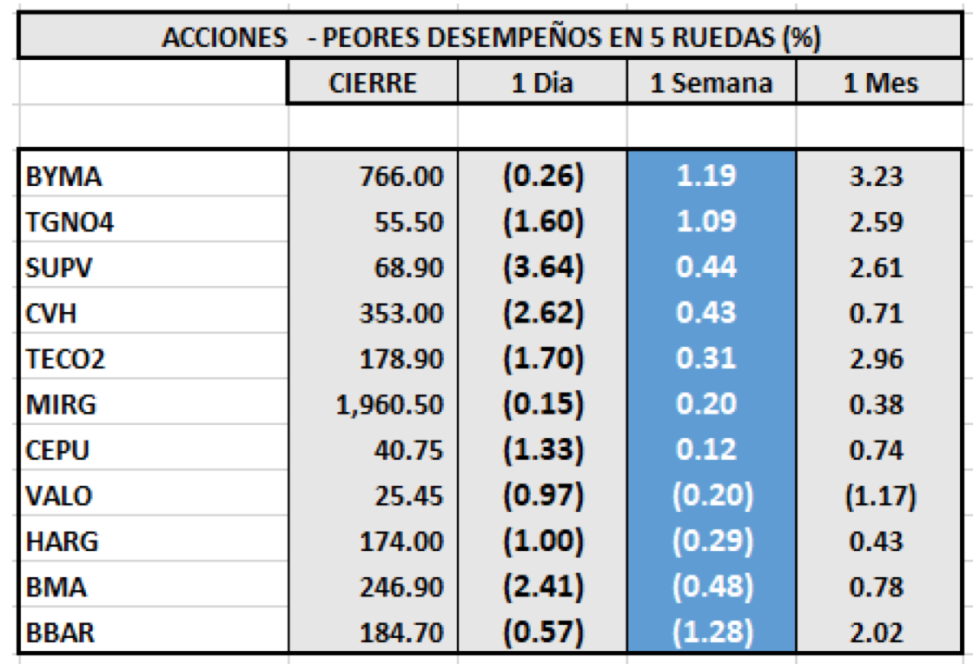 Índices Bursátiles - Acciones de peor desempeño al 23 de julio 2021