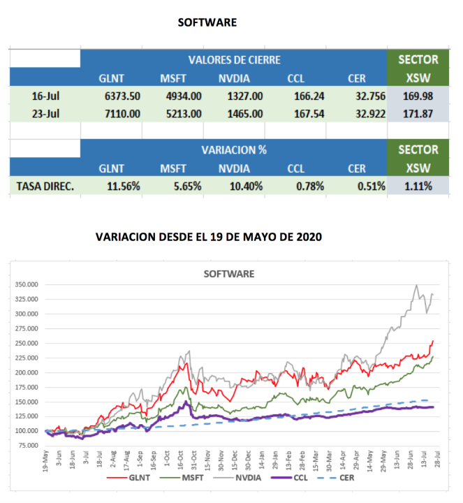 CEDEARs - Evolución semanal al 23 de julio 2021