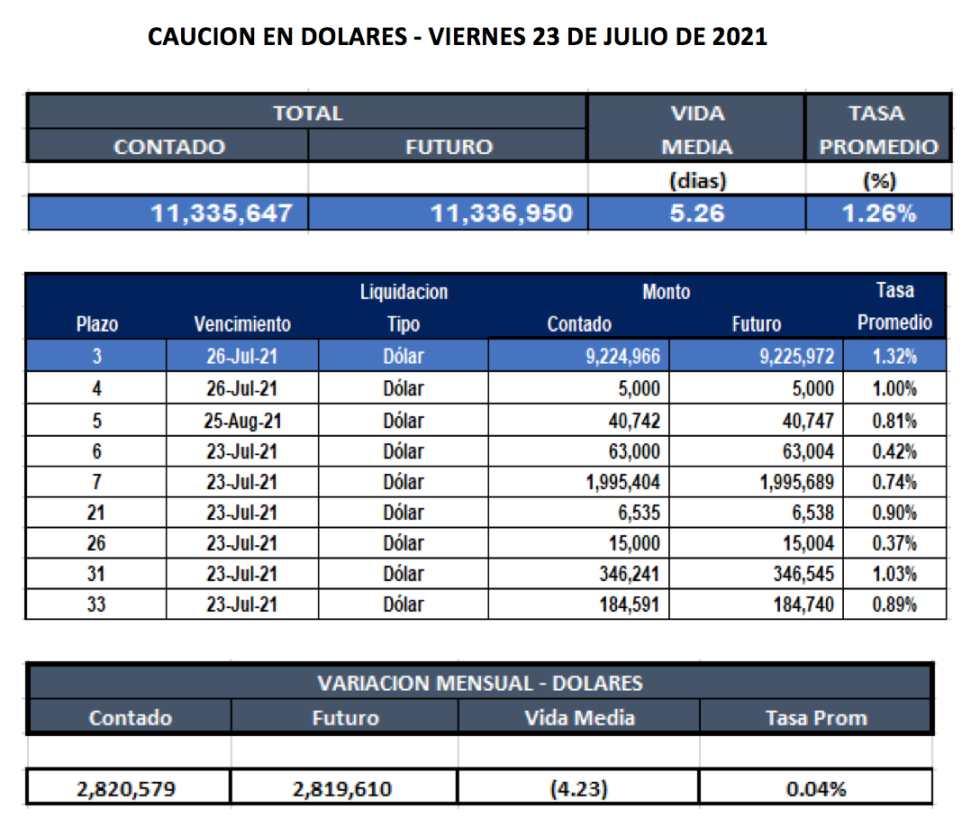 Cauciones bursátiles en dólares al 23 de julio 2021