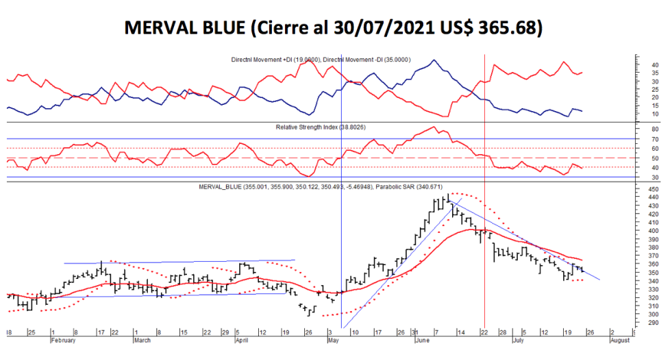 Índices Bursátiles - MERVAL blue al 30 de julio 2021