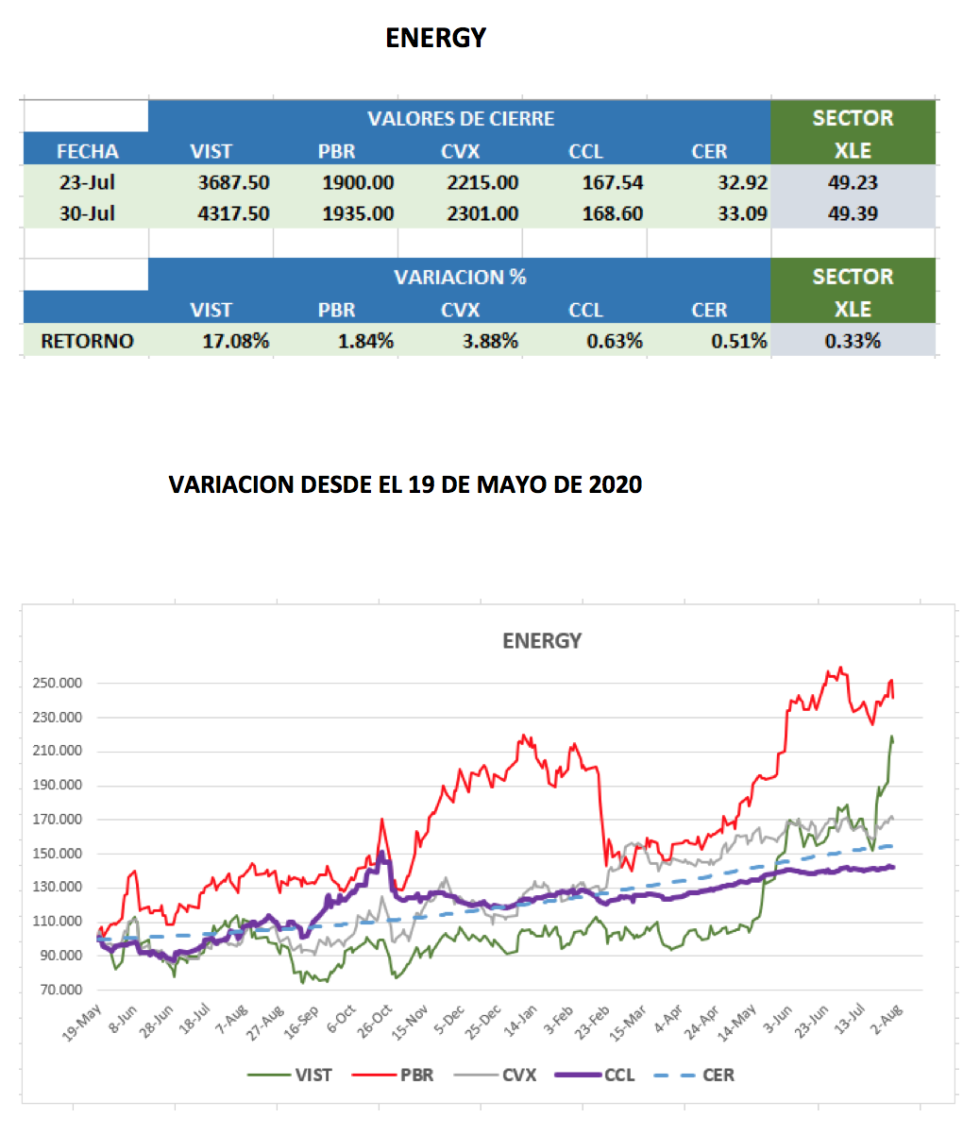 CEDEARs - Evolución semanal al 30 de julio 2021