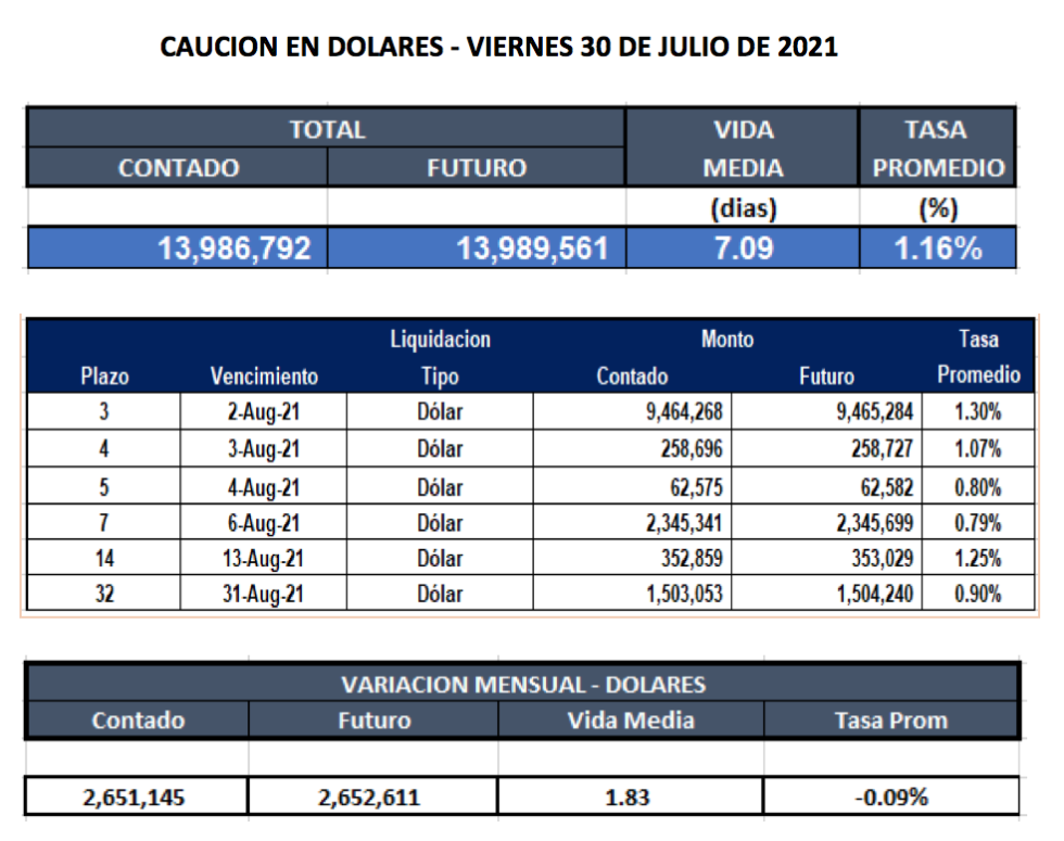 Cauciones bursátiles en pesos al 30 de julio 2021