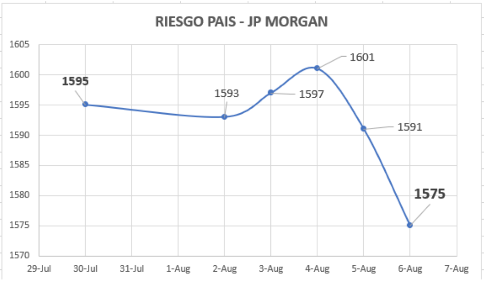 Índice de Riesgo País al 6 de agosto 2021