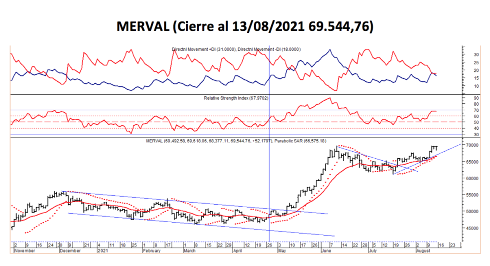 Índices bursátiles - MERVAL al 13 de agosto 2021