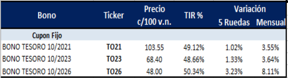 Bonos argentinos en pesos al 13 de agosto 2021