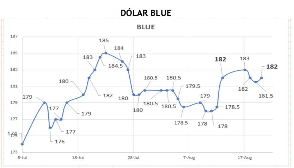 Evolución de las cotizaciones del dolar al 20 de agosto 2021