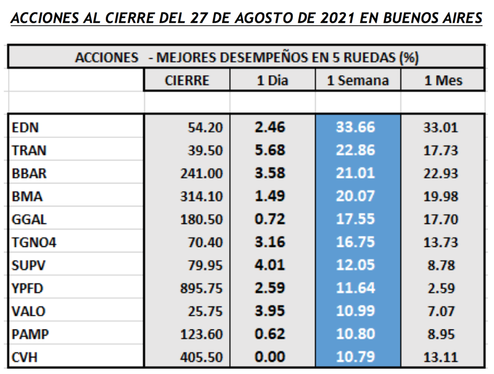 Ínidices burátiles - Acciones de mejor desempeño al 27 de agosto 2021