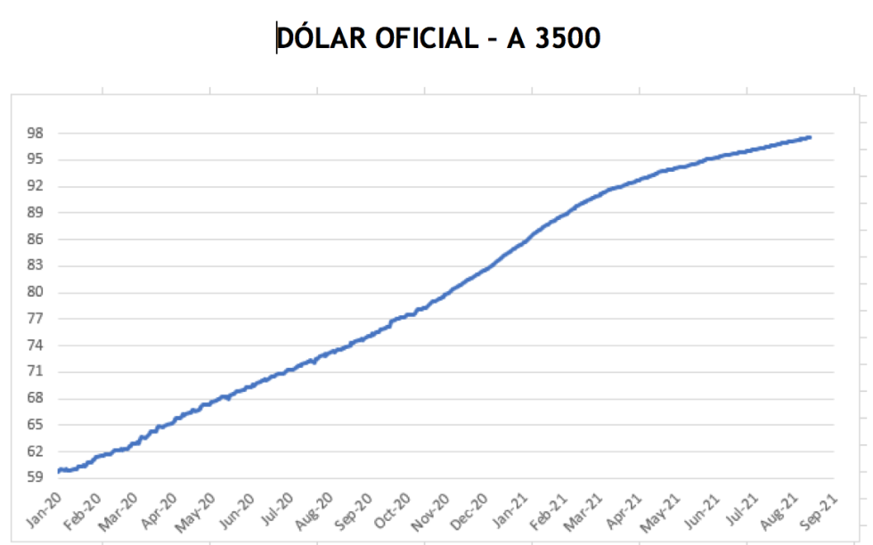 Cotizaciones del dolar al 27 de agosto 2021