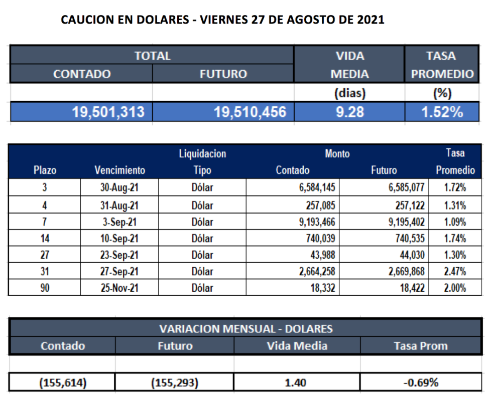 Cauciones bursátiles en dolares al 27 de agosto 2021