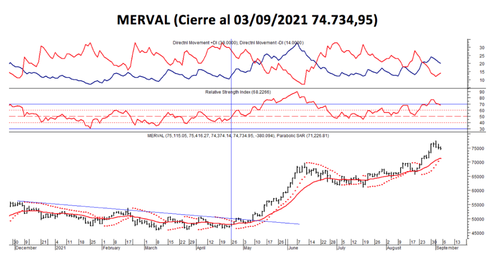 Índices bursátiles - MERVAL al 3 de septiembre 2021