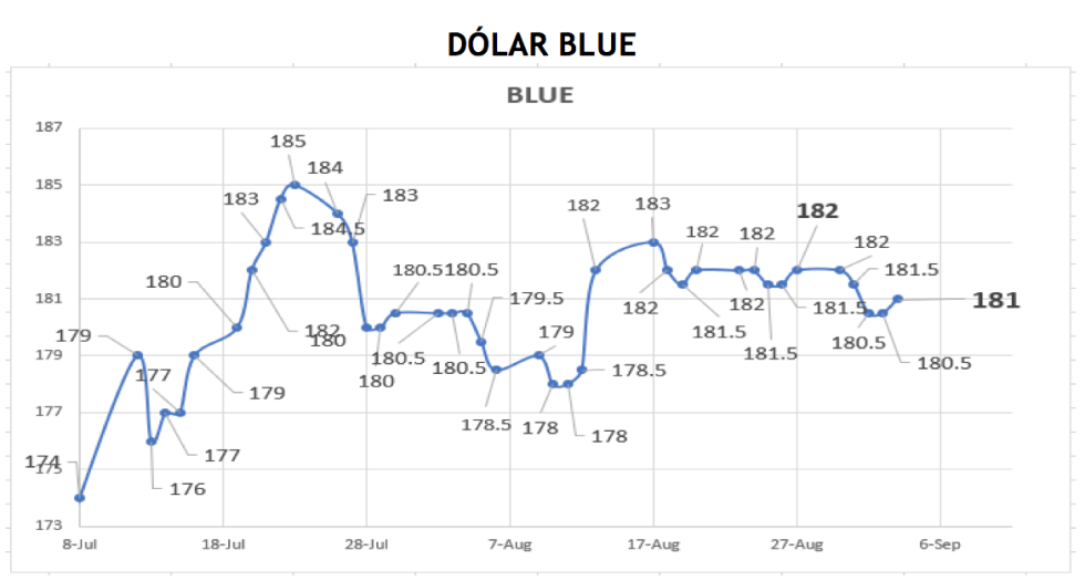 Cotizaciones del dólar al 3 de septiembre 2021
