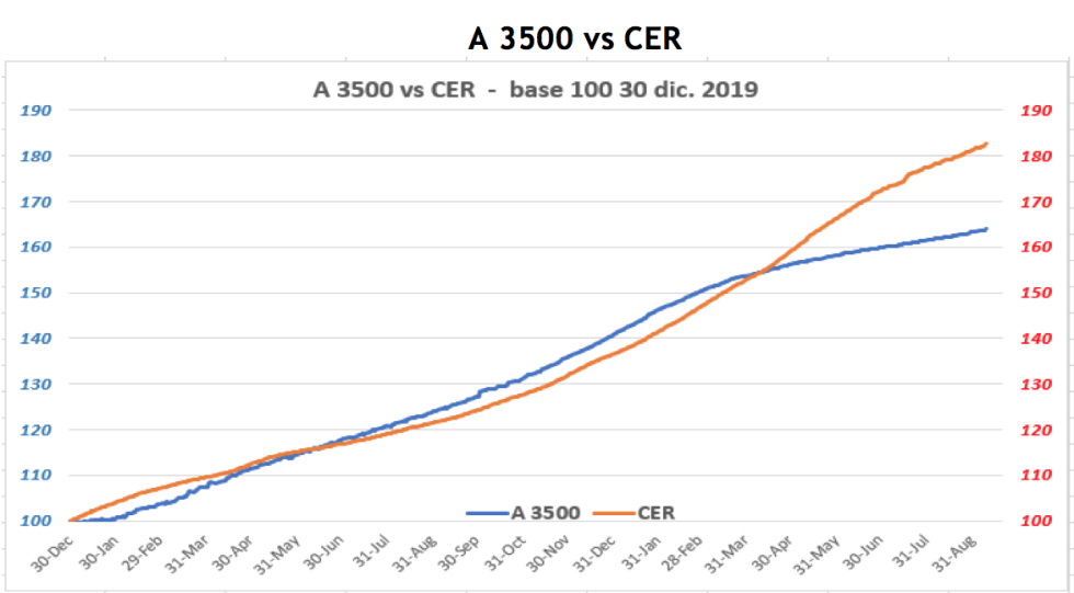 Evolución de las cotizaciones del dolar al 10 de septiembre 2021