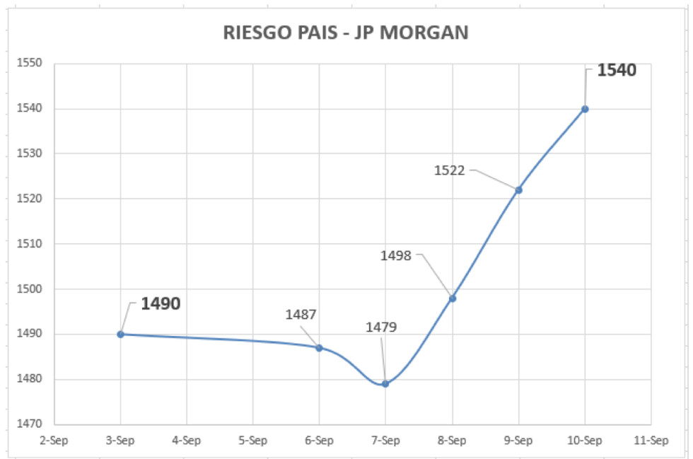 Índice de Riesgo País al 10 de septiembre 2021