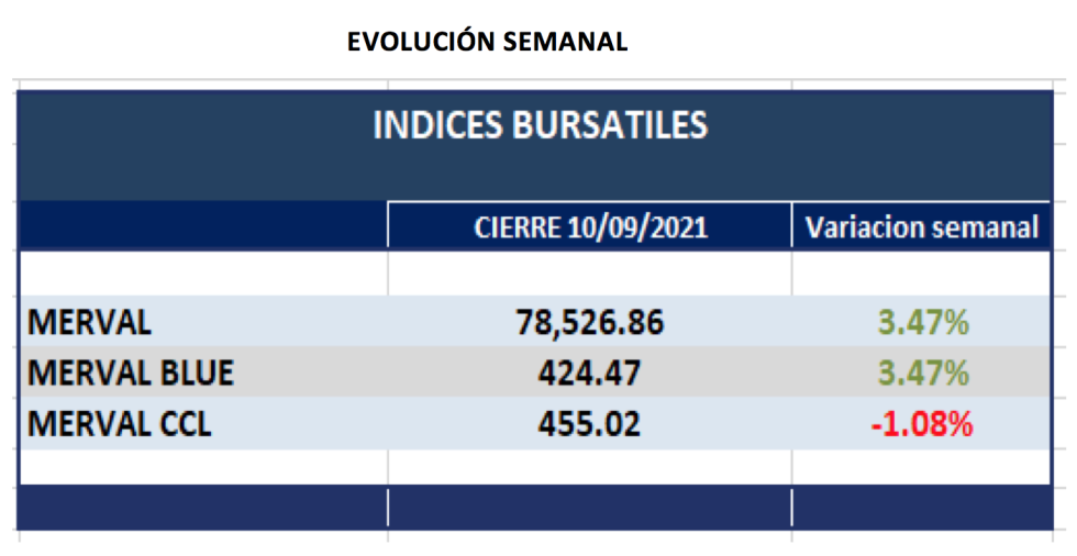 Índices Burátiles - Evolusión semanal al 17 de septiembre 2021