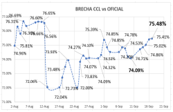 Cotizaciones del dolar al 17 de septiembre 2021