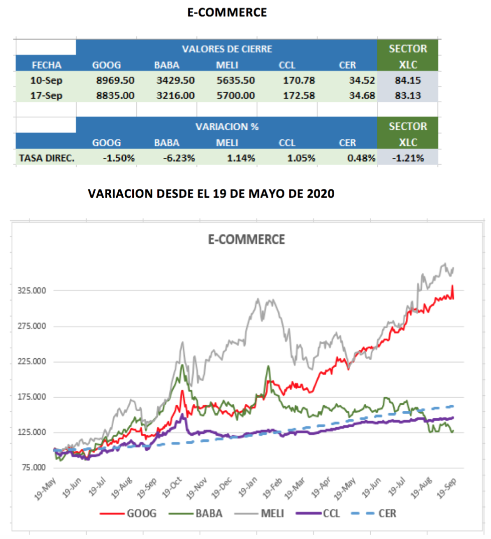 CEDEARs - Variaciones semanales al 17 de septiembre 2021