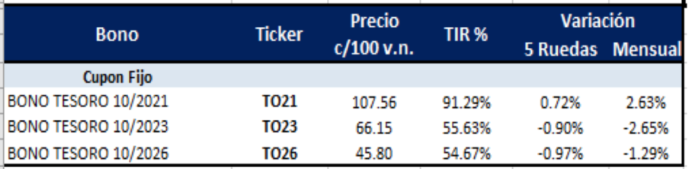 Bonos argentinos en pesos al 17 de septiembre 2021