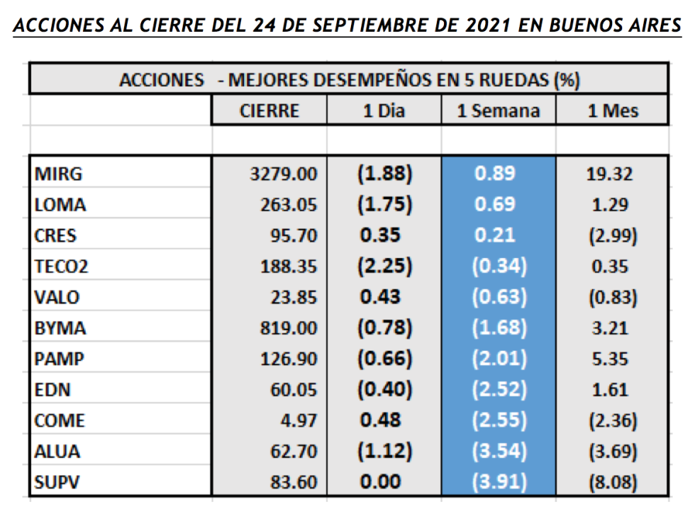 Índices Bursátiles - Acciones de mejor desempeño al 24 de septiembre 2021