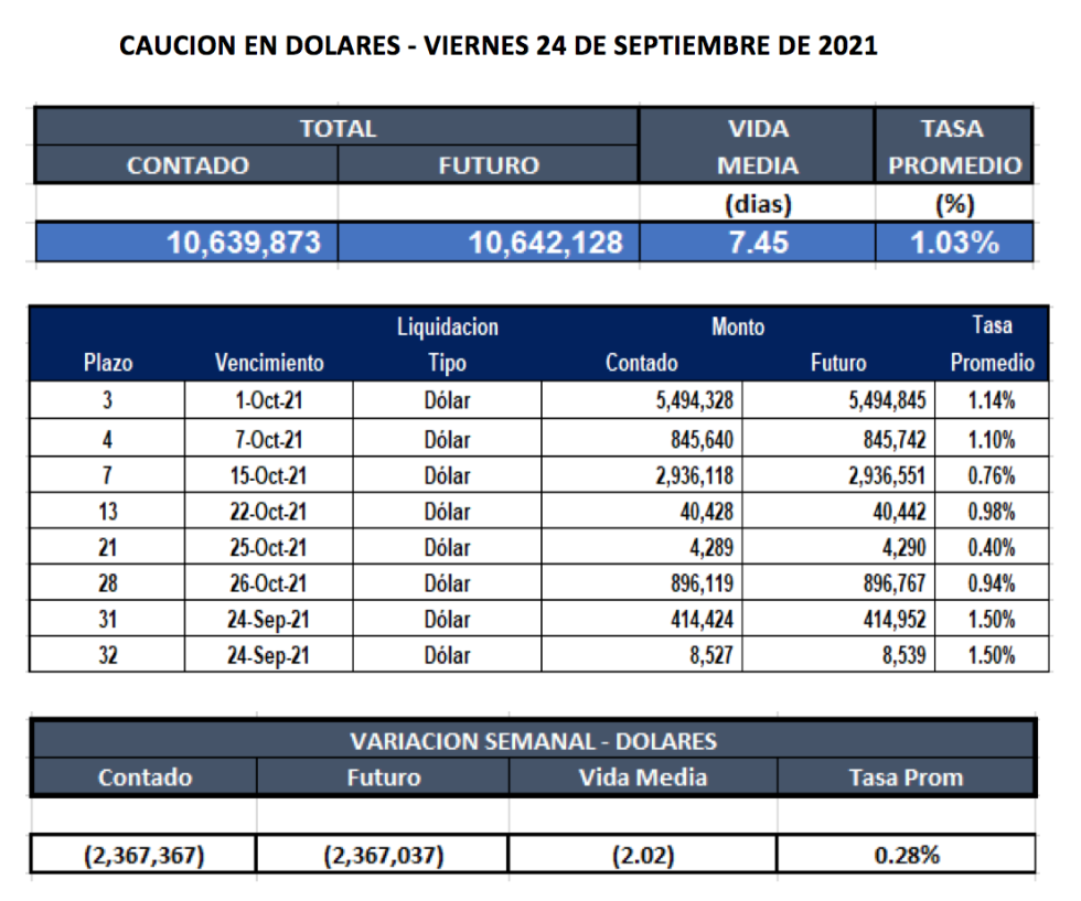 Cauciones bursátiles en dolares al 24 de septiembre 2021