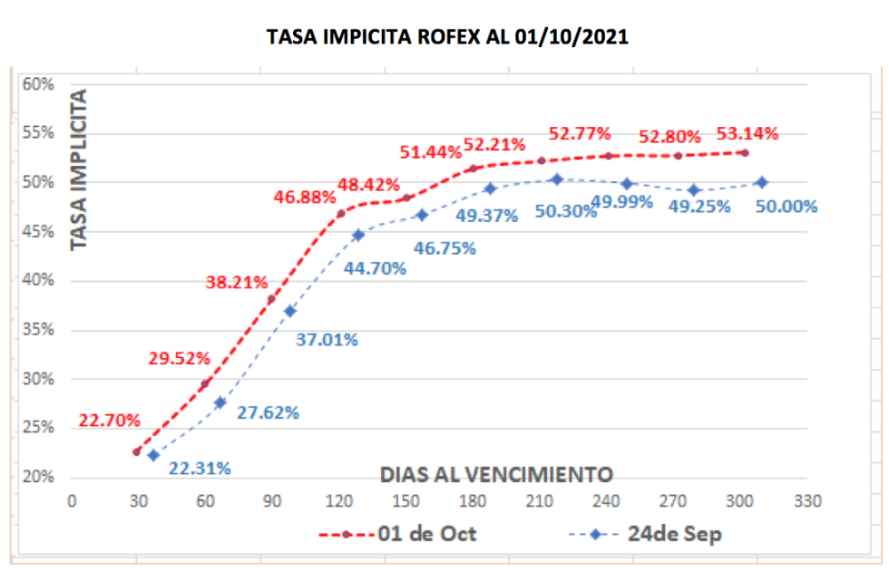 Cotizaciones del dólar al 1 de octubre 2021