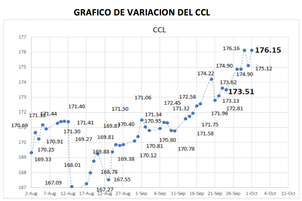 Variación semanal del CCL al 1 de octubre 2021