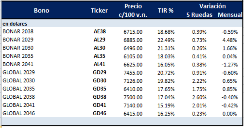 Bonos argentinos en dolares al 1 de octubre 2021