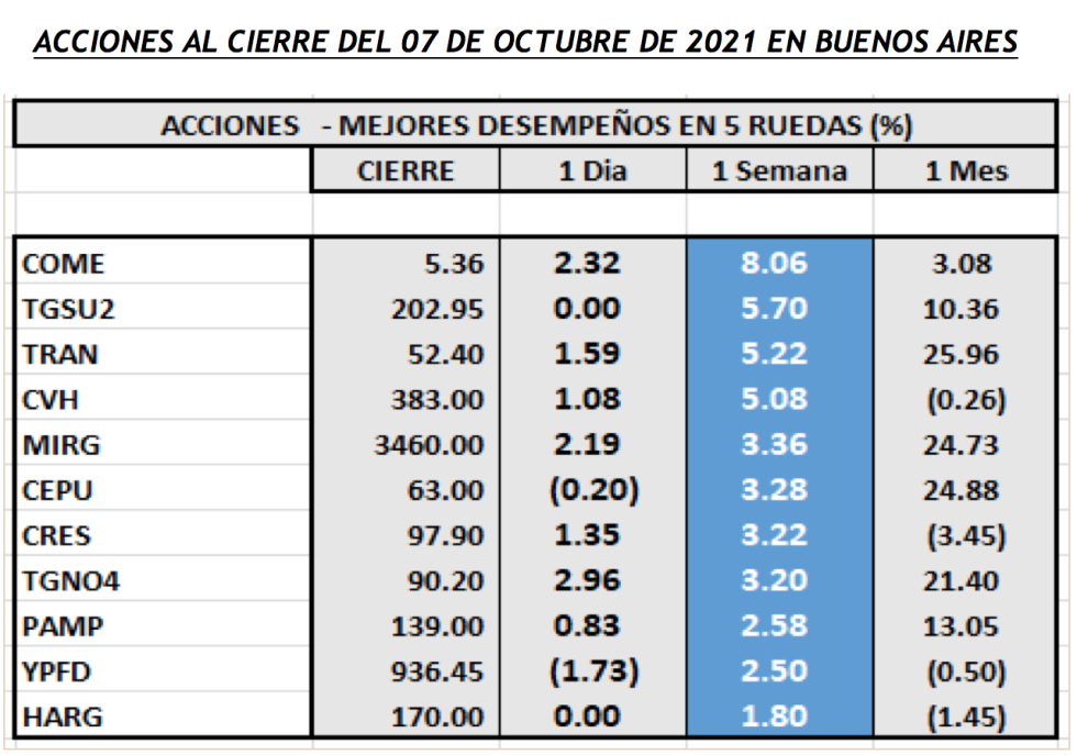 Índices bursátiles - Acciones de mejor desempeño al 7 de octubre 2021