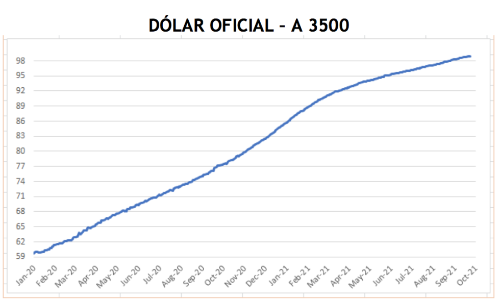 Cotizaciones del dolar al 7 de octubre 2021