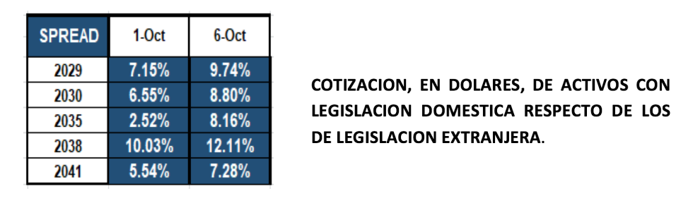 Bonos argentinos en dólares al 7 de octubre 2021