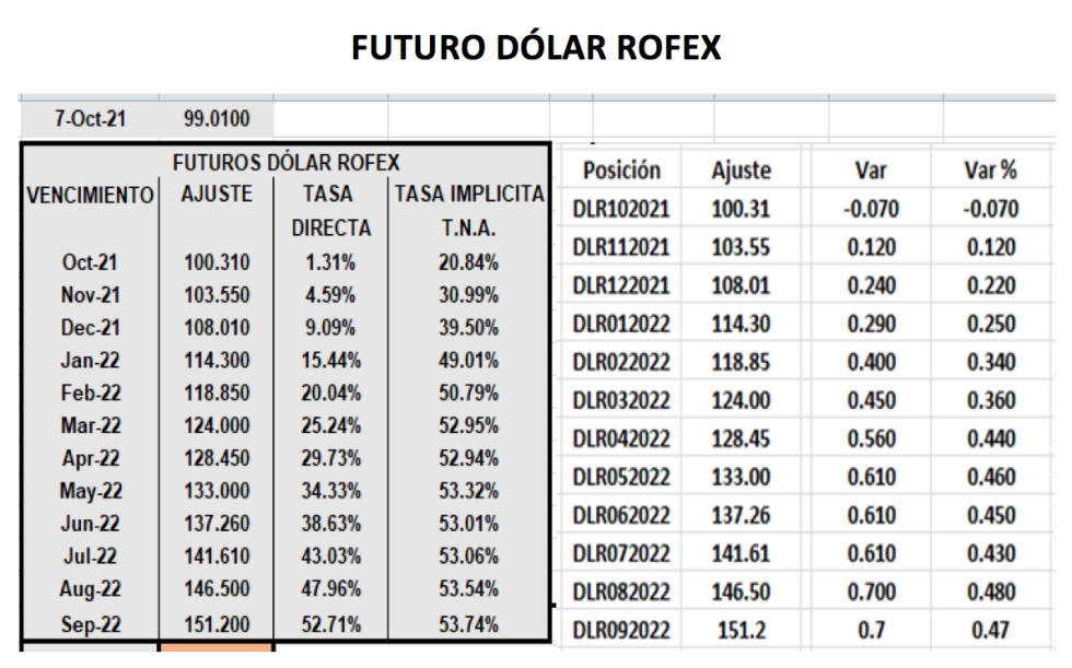 Cotizaciones del dolar al 7 de octubre 2021