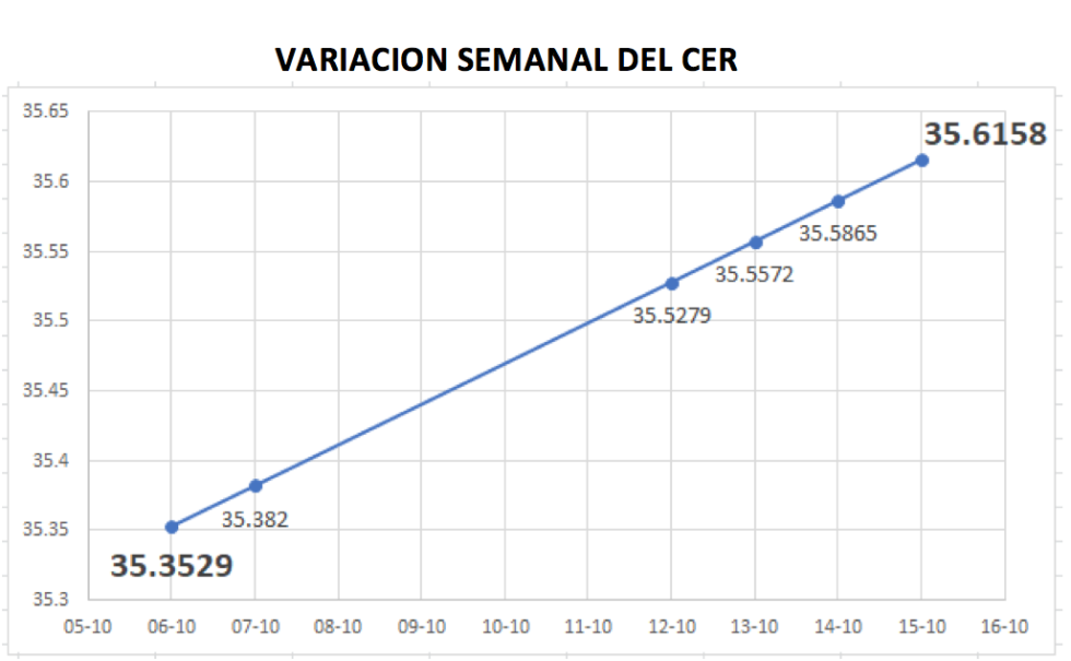 Variación semanal del índice CER al 15 de octubre 2021