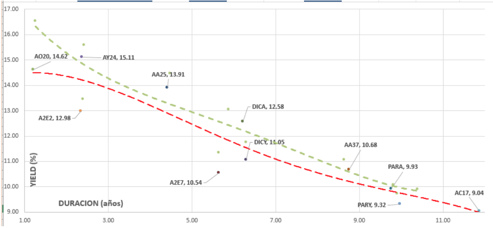 Curva de rendimiento de Bonos al 5 de Julio 2019