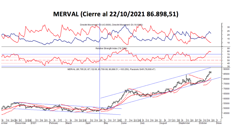 Ínidces bursátiles - MERVAL al 22 de octubre 2021