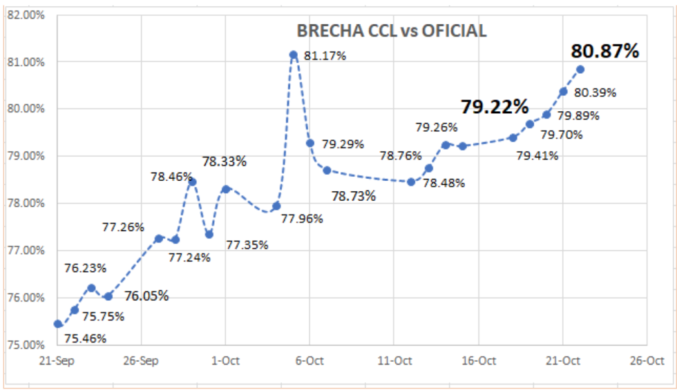 Variación de las cotizaciones del dólar al 22 de octubre 2021