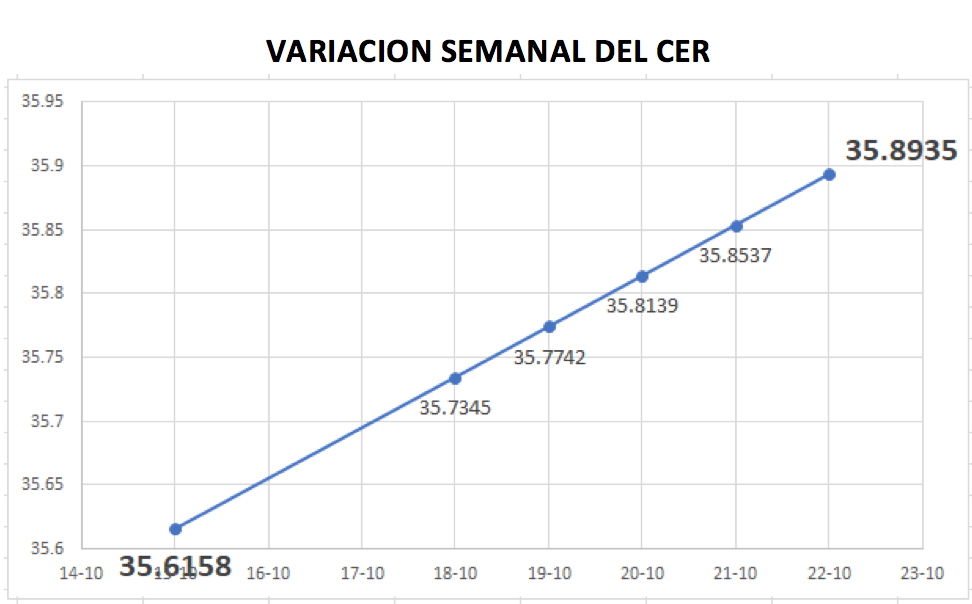 Variación semanal del índice CER al 22 de octubre 2021