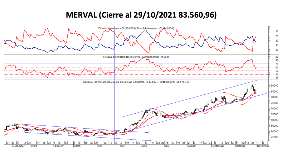 Índices bursátiles - MERVAL al 29 de octubre 2021