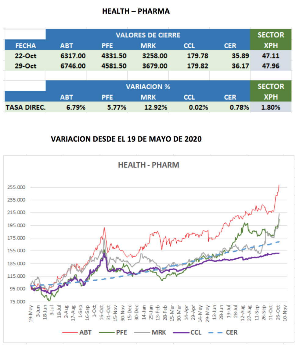 CEDEARs - Variaciónes al 29 de octubre 2021