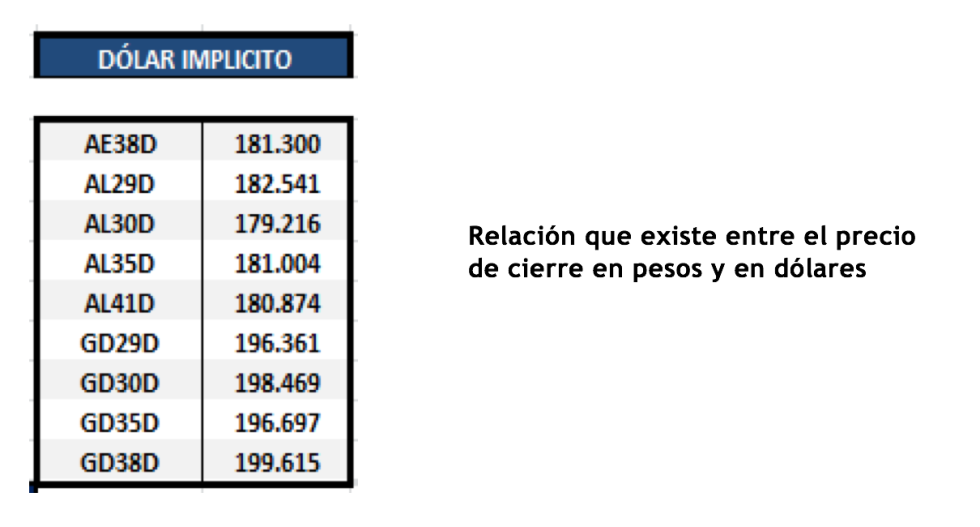 Bonos argentinos emitidos en dólares al 29 de octubre 2021