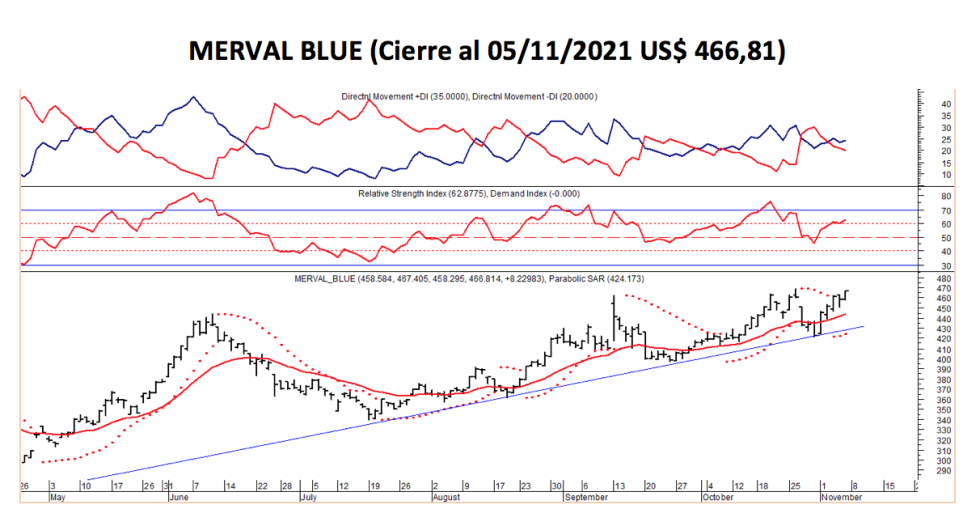 Índices Bursátiles - MERVAL blue al 5 de noviembre 2021