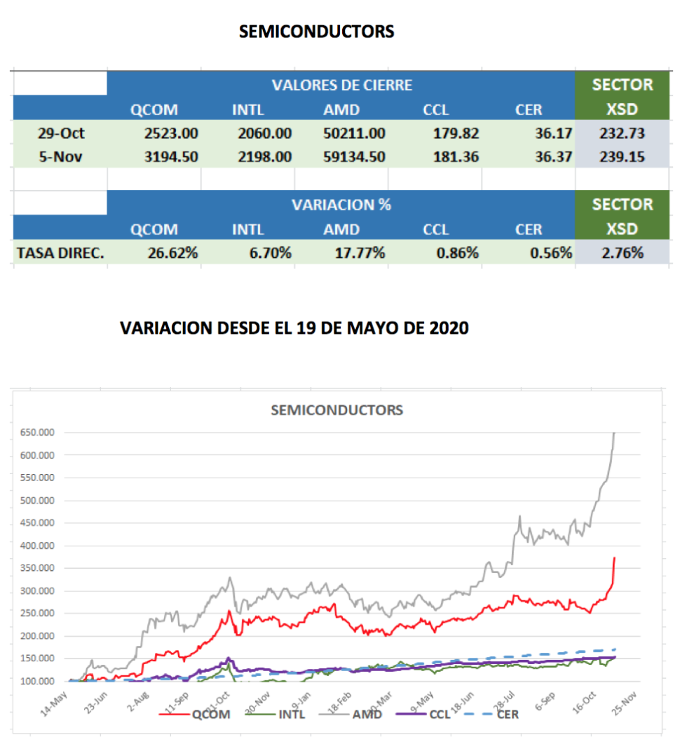 Evolución de los CEDEARs al 5 de noviembre 2021