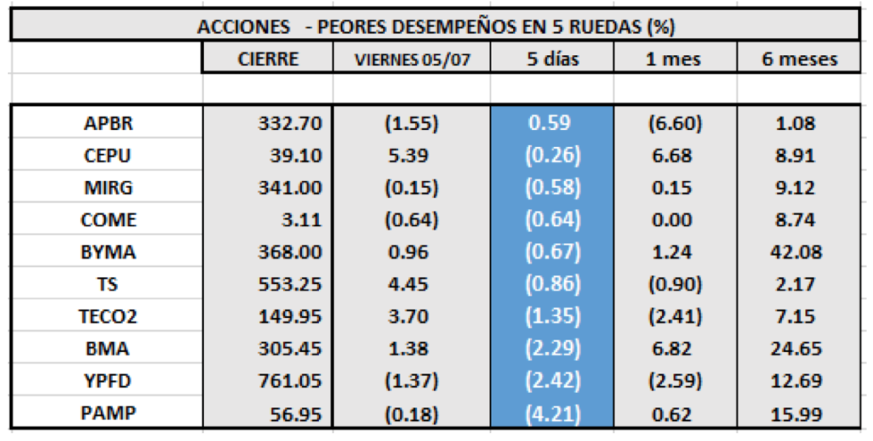 Acciones con peor desempeño al 5 de Julio 2019