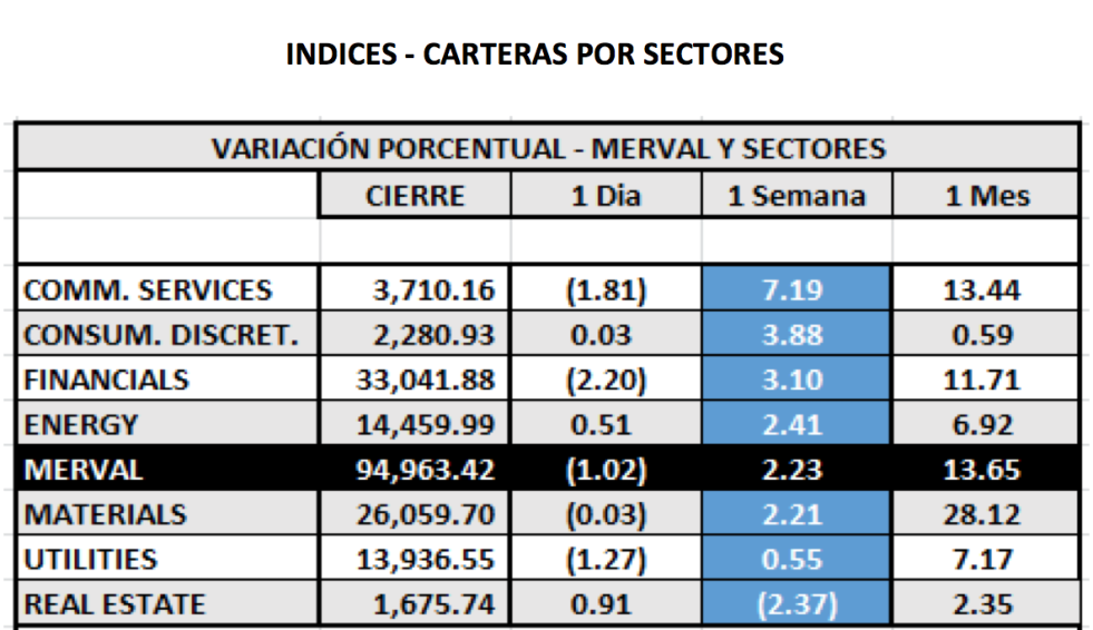 Índices bursátiles - MERVAL por sectores al 12 de noviembre 2021