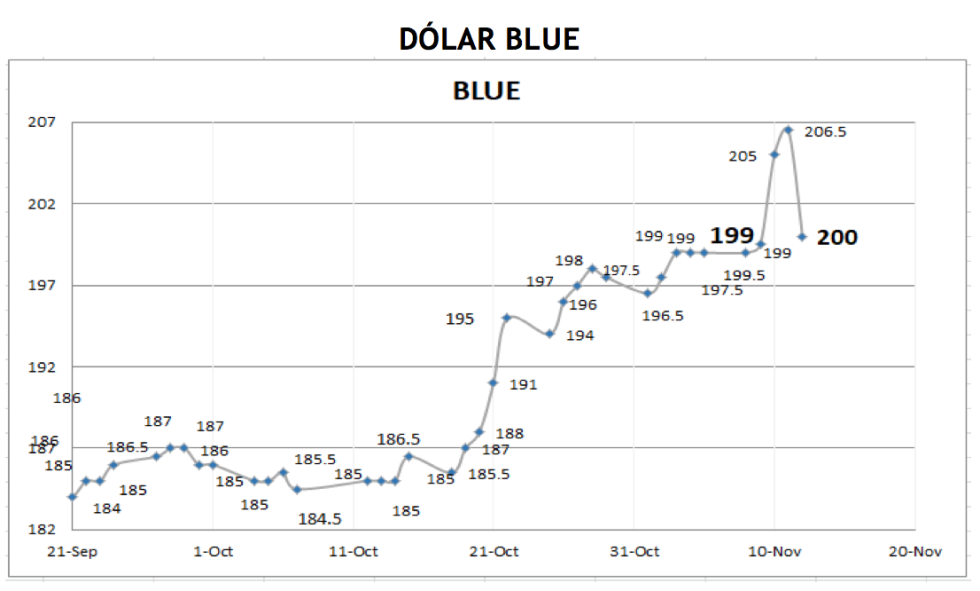 Cotizaciones del dólar al 12 de noviembre 2021