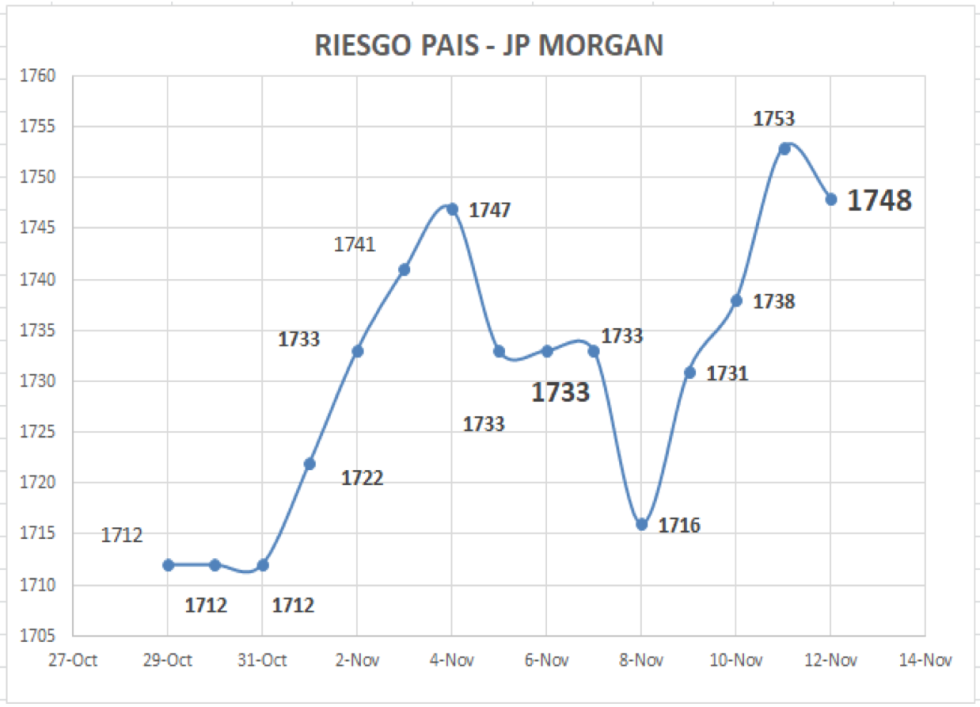 Índice de Riesgo Pais al 12 de noviembre 2021