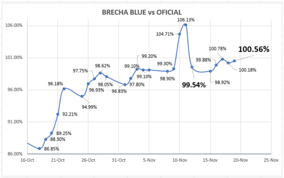 Cotizaciones del dolar al 19 de noviembre 2021