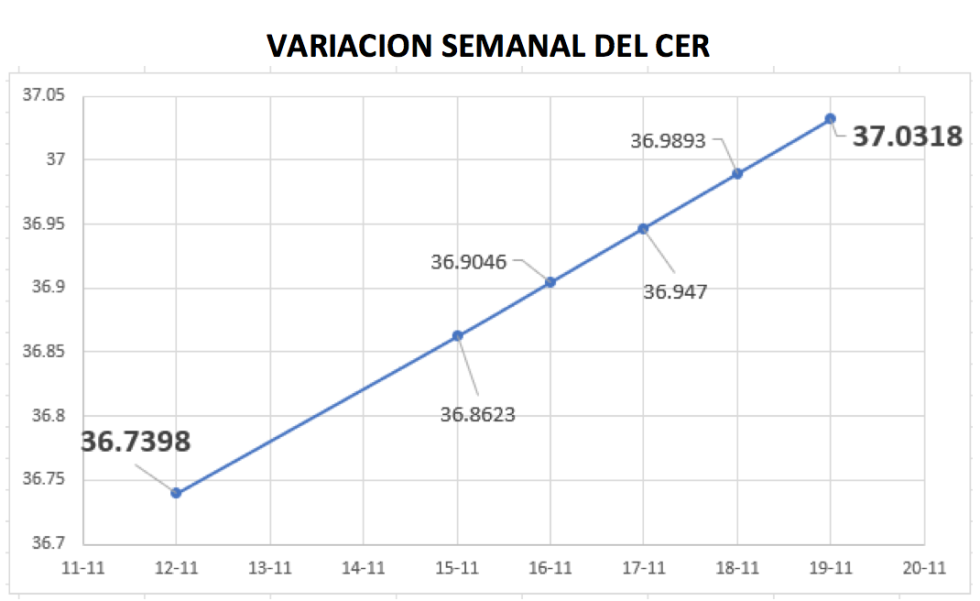 Variación semanal del CER al 19 de noviembre 2021